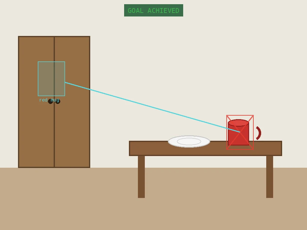 The scene after the run, marked GOAL ACHIEVED: the red mug is now on the cupboard shelf, with a line tracing its path from the table.