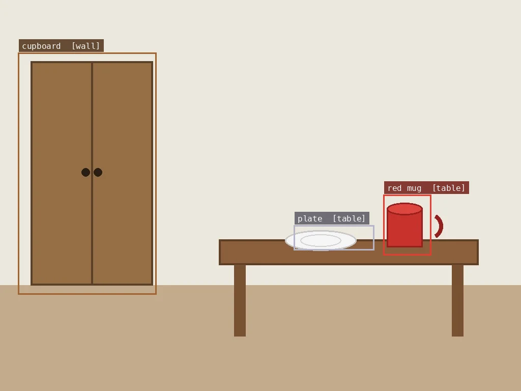The scene before the run: a cupboard against the wall, and a table holding a plate and a red mug, each labelled by the vision model.
